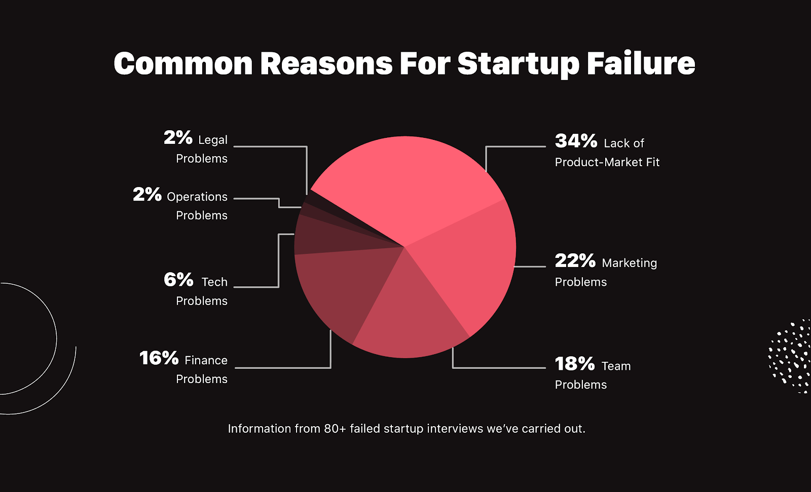 Mistakes That Startups Make That Lead To Failure 