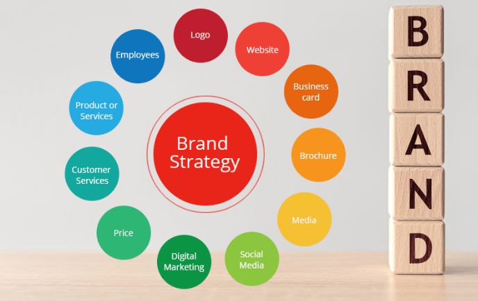 Importance of Strategic Brand Management